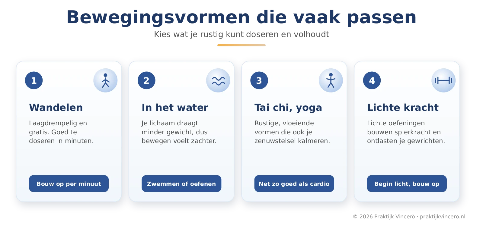 Genummerde kaarten met vier bewegingsvormen die bij fibromyalgie passen: wandelen, bewegen in water, tai chi of yoga en lichte krachttraining.