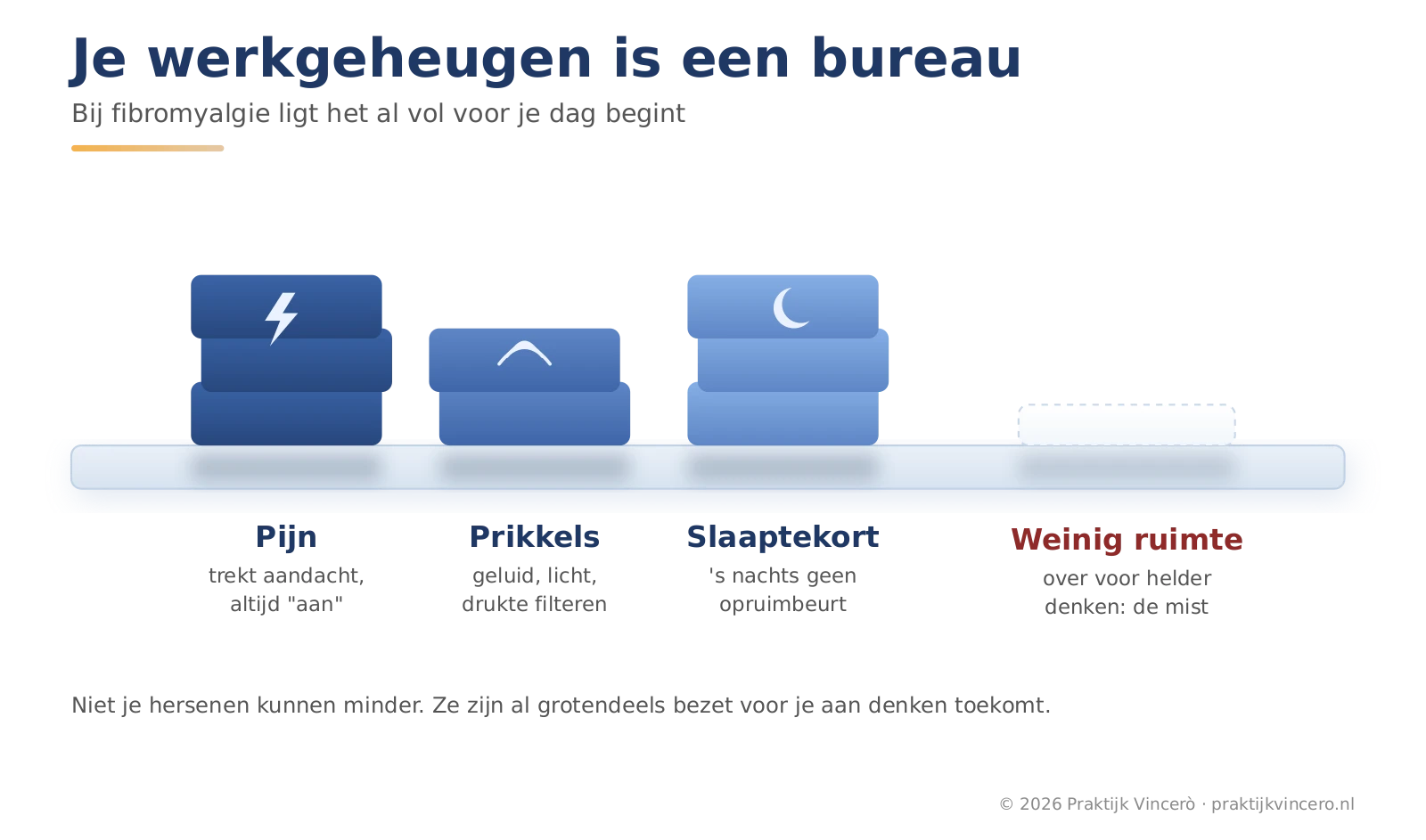 Schema dat het werkgeheugen voorstelt als een bureau dat bij fibromyalgie al voor een groot deel vol ligt met pijn, prikkels en slaaptekort, waardoor er weinig ruimte overblijft voor helder denken.