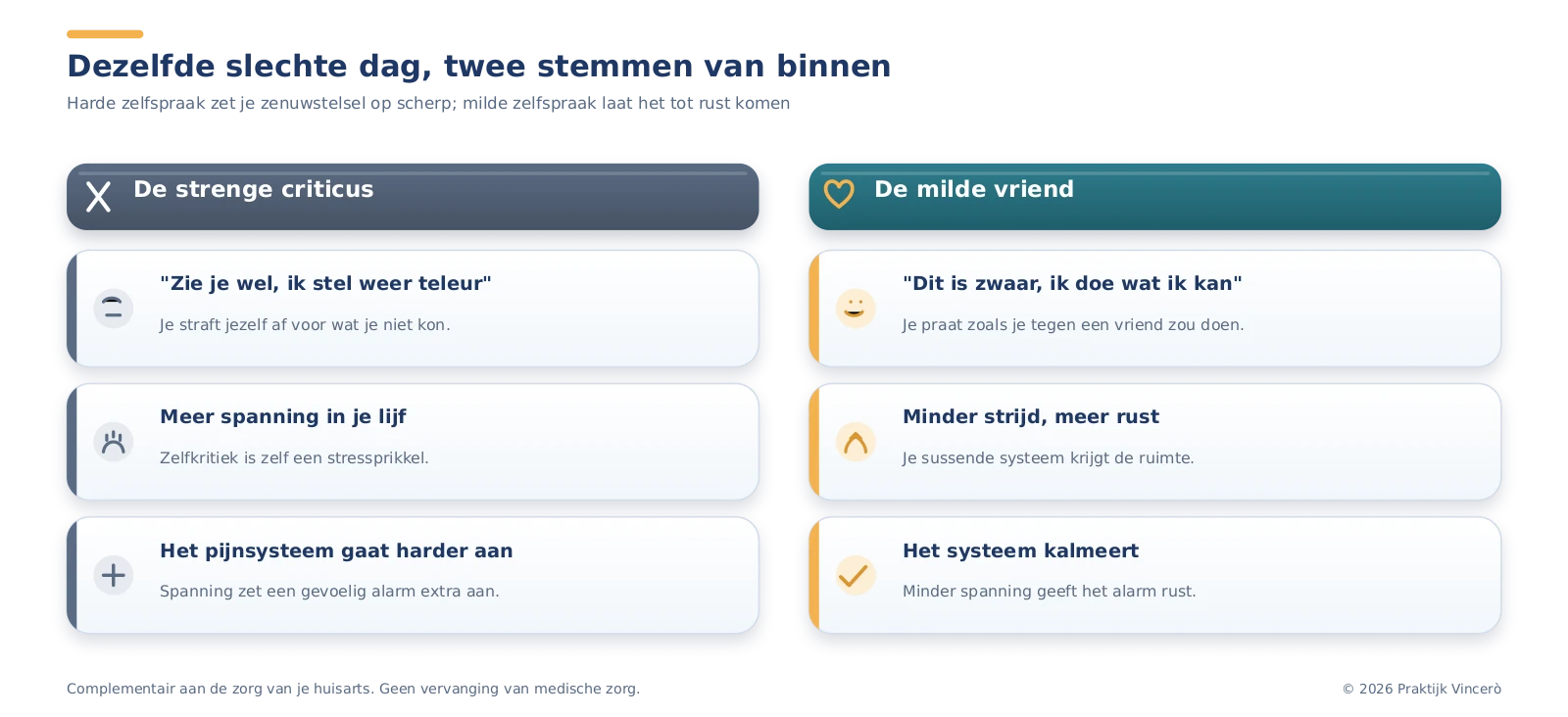 Twee kolommen die laten zien hoe harde zelfspraak meer spanning en pijn geeft, terwijl milde zelfspraak het zenuwstelsel juist kalmeert en meer rust geeft.
