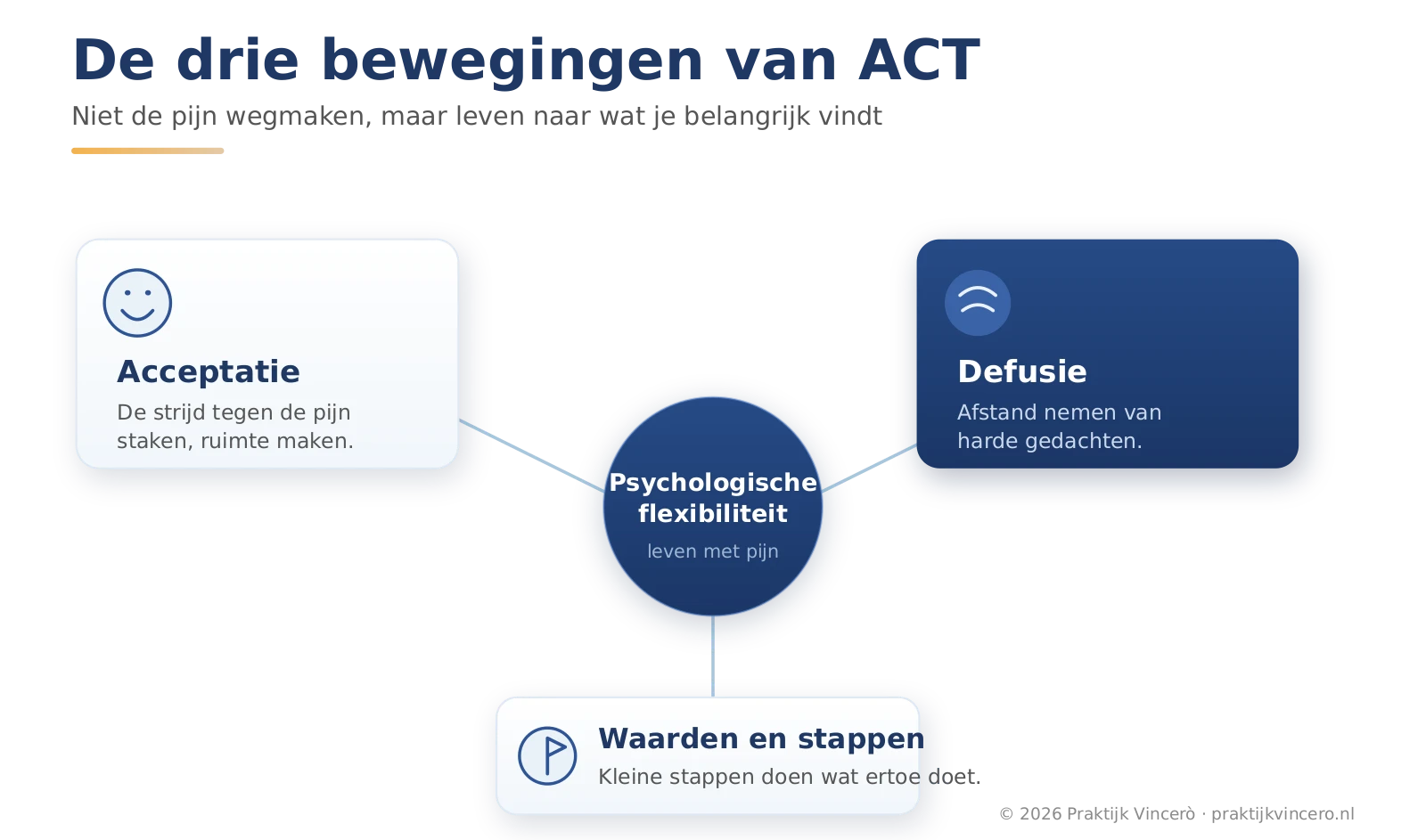 Schema van psychologische flexibiliteit bij fibromyalgie volgens ACT: drie bewegingen rond een midden, namelijk acceptatie van pijn, defusie van gedachten, en waarden met toegewijde stappen, die samen helpen om te leven naar wat je belangrijk vindt ondanks de pijn.