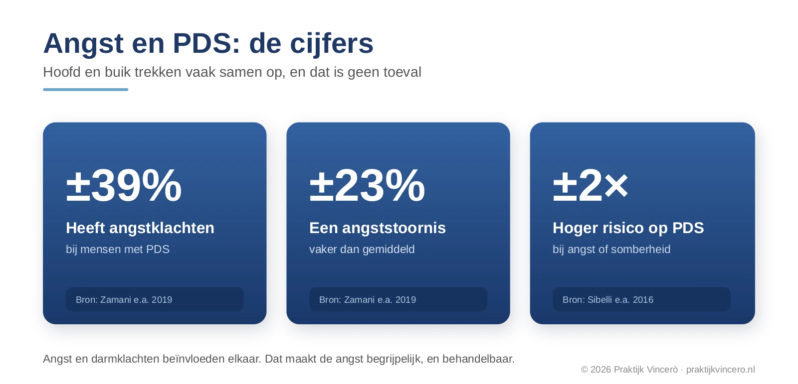 Cijfers over angst en PDS: angst en somberheid komen vaker voor bij prikkelbaredarmsyndroom dan gemiddeld