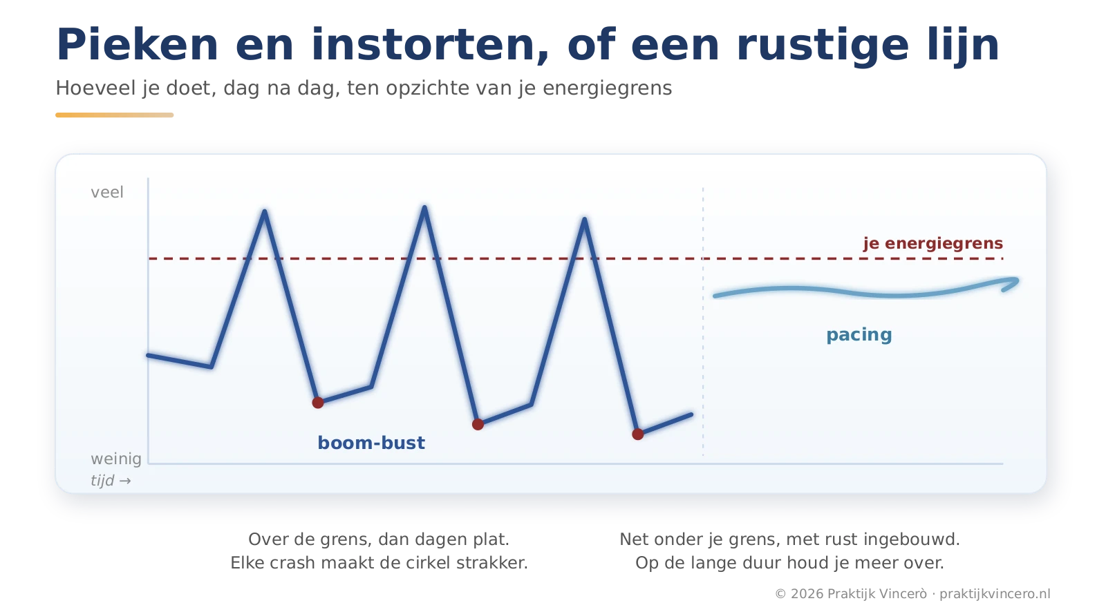 Grafiek die twee lijnen vergelijkt: een schommelende boom-bust-lijn die telkens over de energiegrens schiet en daarna instort en een gelijkmatige gepacede lijn die net onder de grens blijft met rust ingebouwd.