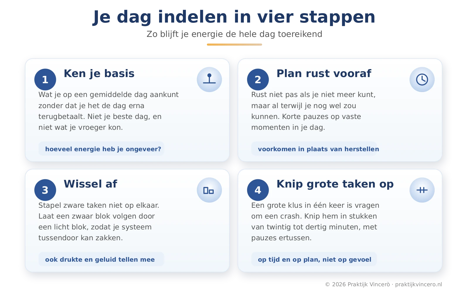 Vier genummerde kaarten met een dagindeling bij fibromyalgie: ken je basis, plan rust vooraf, wissel zwaar en licht af, en knip grote taken op