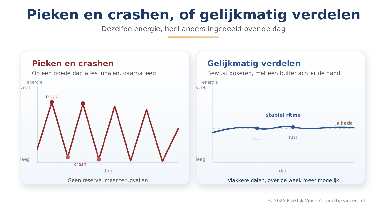 Twee lijngrafieken naast elkaar die laten zien hoe je energie verloopt bij fibromyalgie: links pieken en diepe crashes, rechts een gelijkmatig verdeeld verloop binnen een vaste basis
