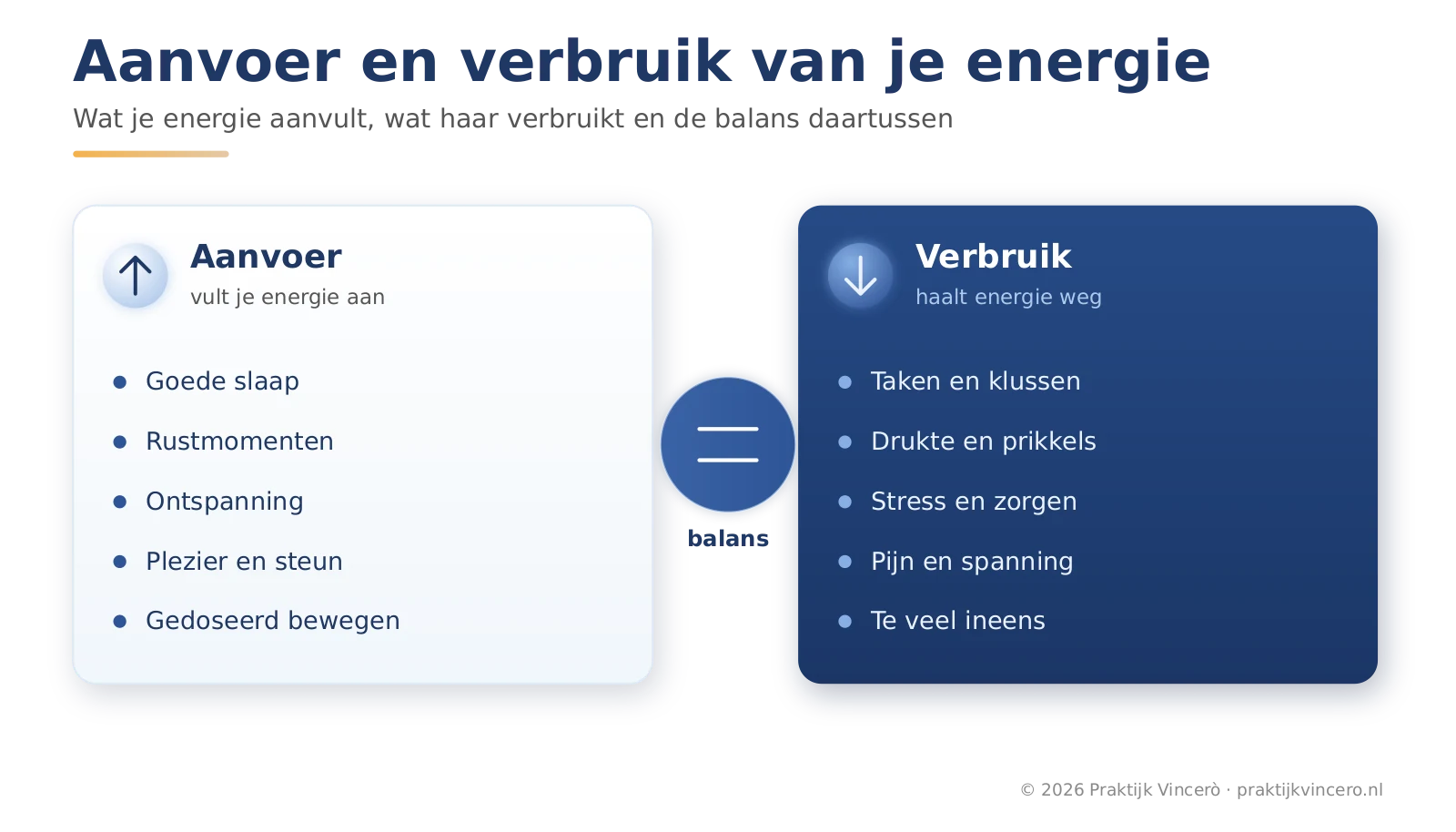 Schema met twee kolommen dat laat zien wat je energie aanvult (goede slaap, rustmomenten, ontspanning, plezier en steun, gedoseerd bewegen) en wat haar verbruikt (taken en klussen, drukte en prikkels, stress en zorgen, pijn en spanning, te veel ineens), met de balans daartussen.