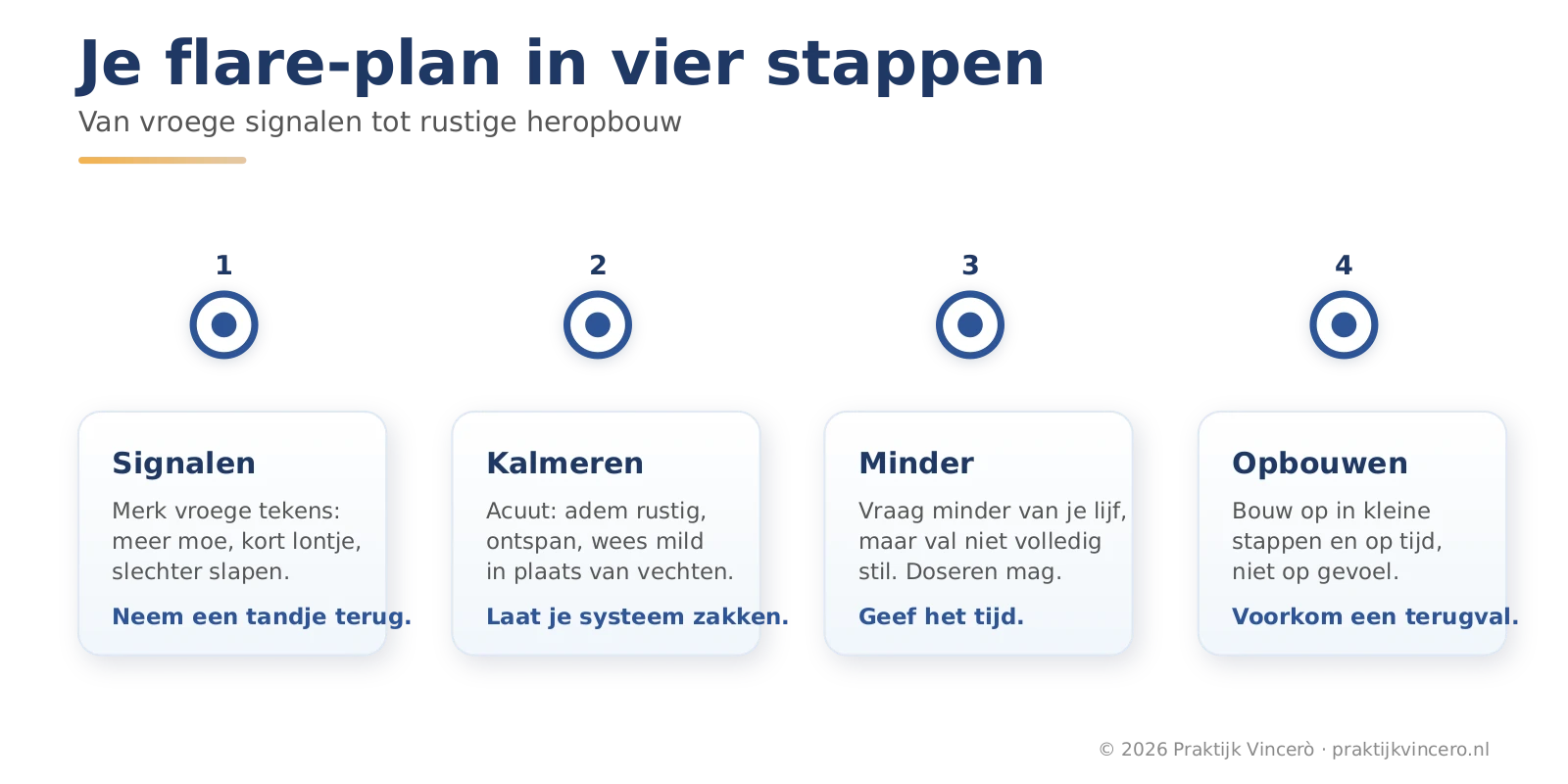 Een flare-plan in vier fasen: signalen herkennen, acuut kalmeren, minder doen en rustig opbouwen