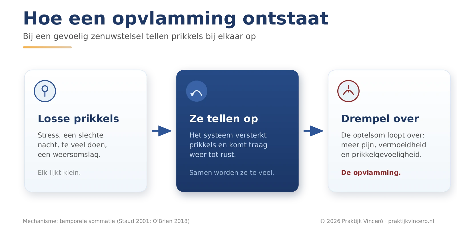 De drie fasen waarin prikkels bij fibromyalgie kunnen optellen tot een opvlamming