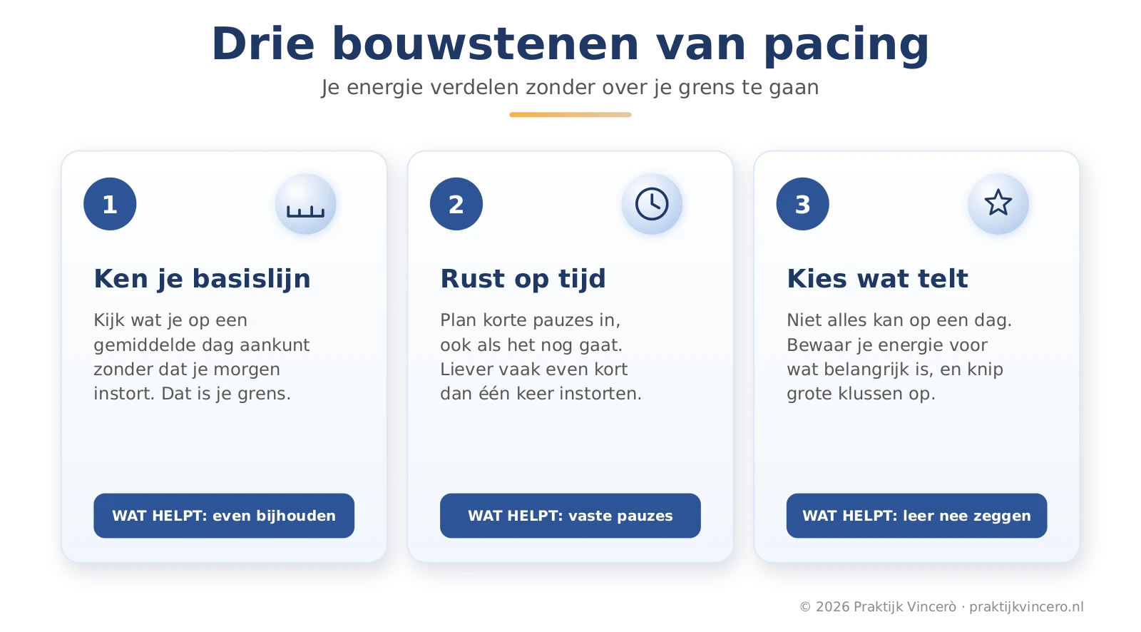 Drie kaarten met de bouwstenen van pacing bij fibromyalgie: ken je basis, plan rust op tijd voordat je leeg bent en kies bewust waar je je energie aan uitgeeft.