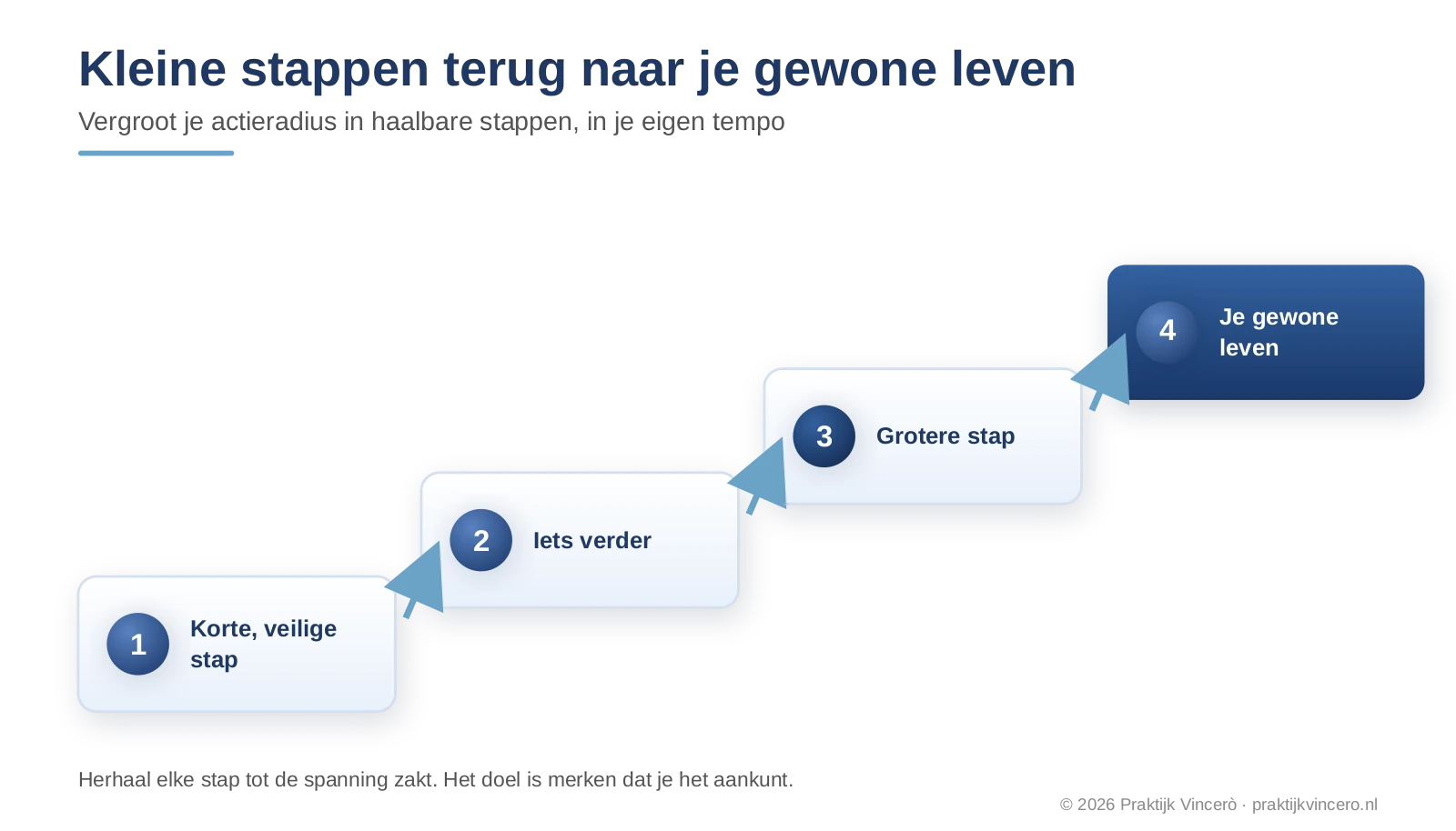 Een ladder van kleine stappen: van een korte, veilige situatie naar een grotere, om je actieradius rustig te vergroten