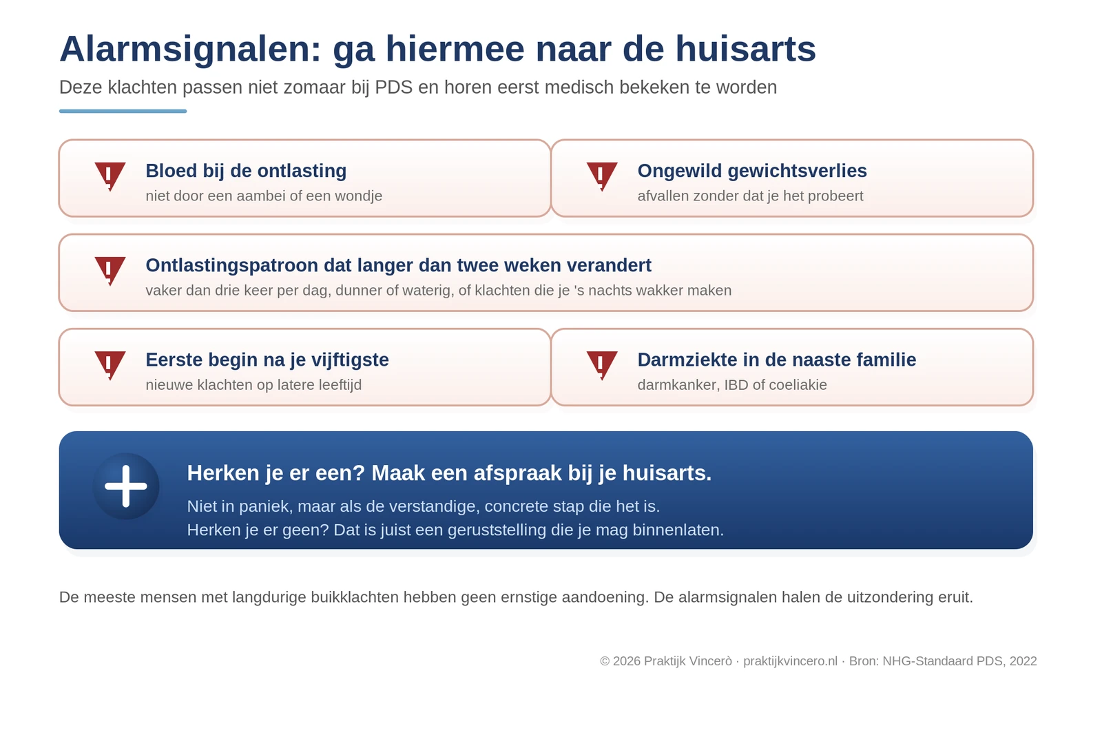 Overzicht van de alarmsignalen bij darmklachten die eerst door de huisarts bekeken horen te worden: bloed bij de ontlasting, ongewild gewichtsverlies, een veranderd ontlastingspatroon, een eerste begin na je vijftigste en darmziekte in de naaste familie