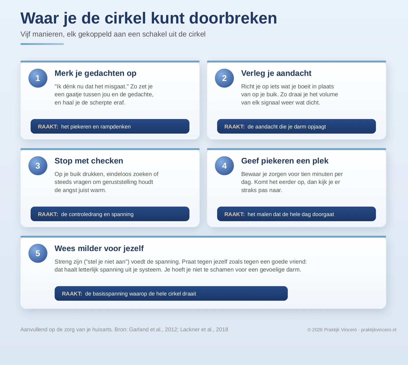 Vijf manieren om de cirkel van piekeren en buikpijn te doorbreken: gedachten opmerken zonder erin mee te gaan, je aandacht verleggen, stoppen met geruststelling zoeken, het piekeren een vaste plek geven, en milder zijn voor jezelf