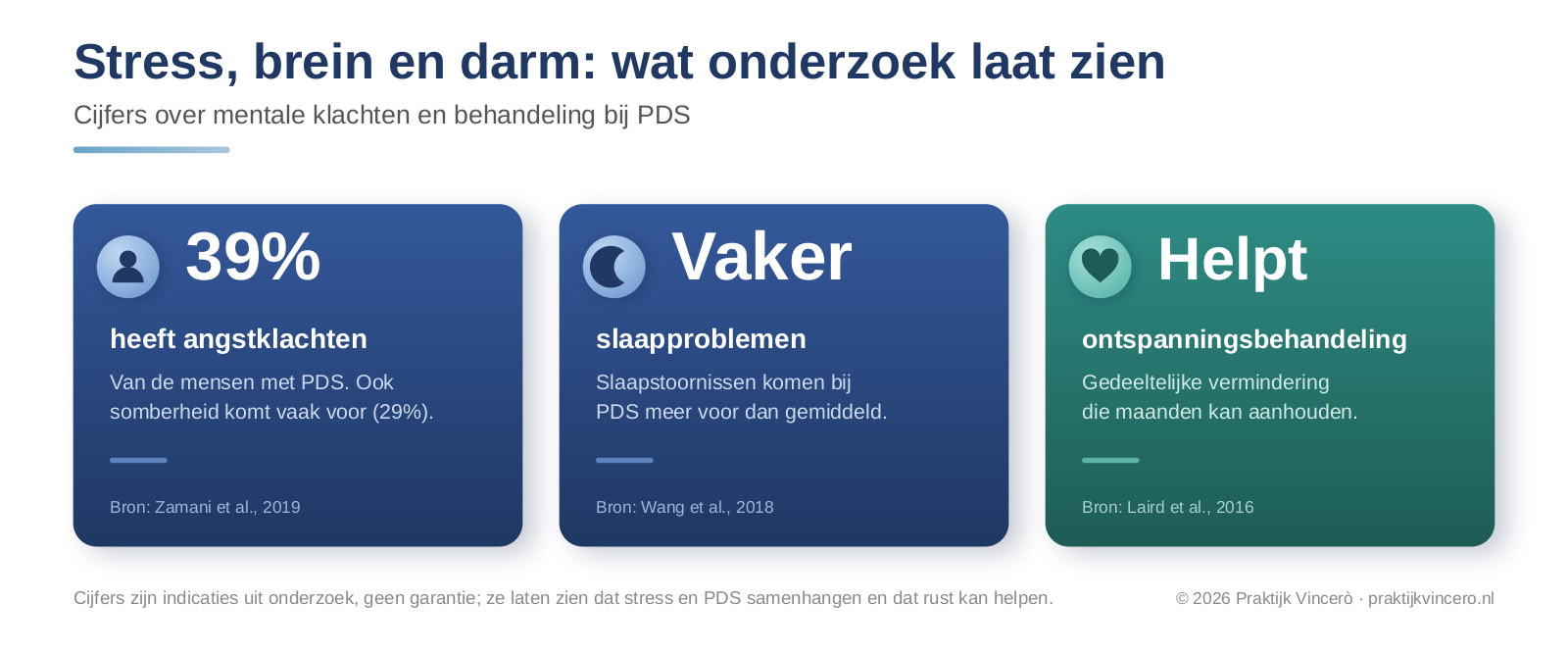 Drie bevindingen over stress en PDS uit onderzoek: op ontspanning gerichte, psychologische behandeling vermindert de klachten bij een deel van de mensen, mentale klachten zoals angst en somberheid komen bij PDS vaker voor, en slaapproblemen zijn er frequenter dan gemiddeld.