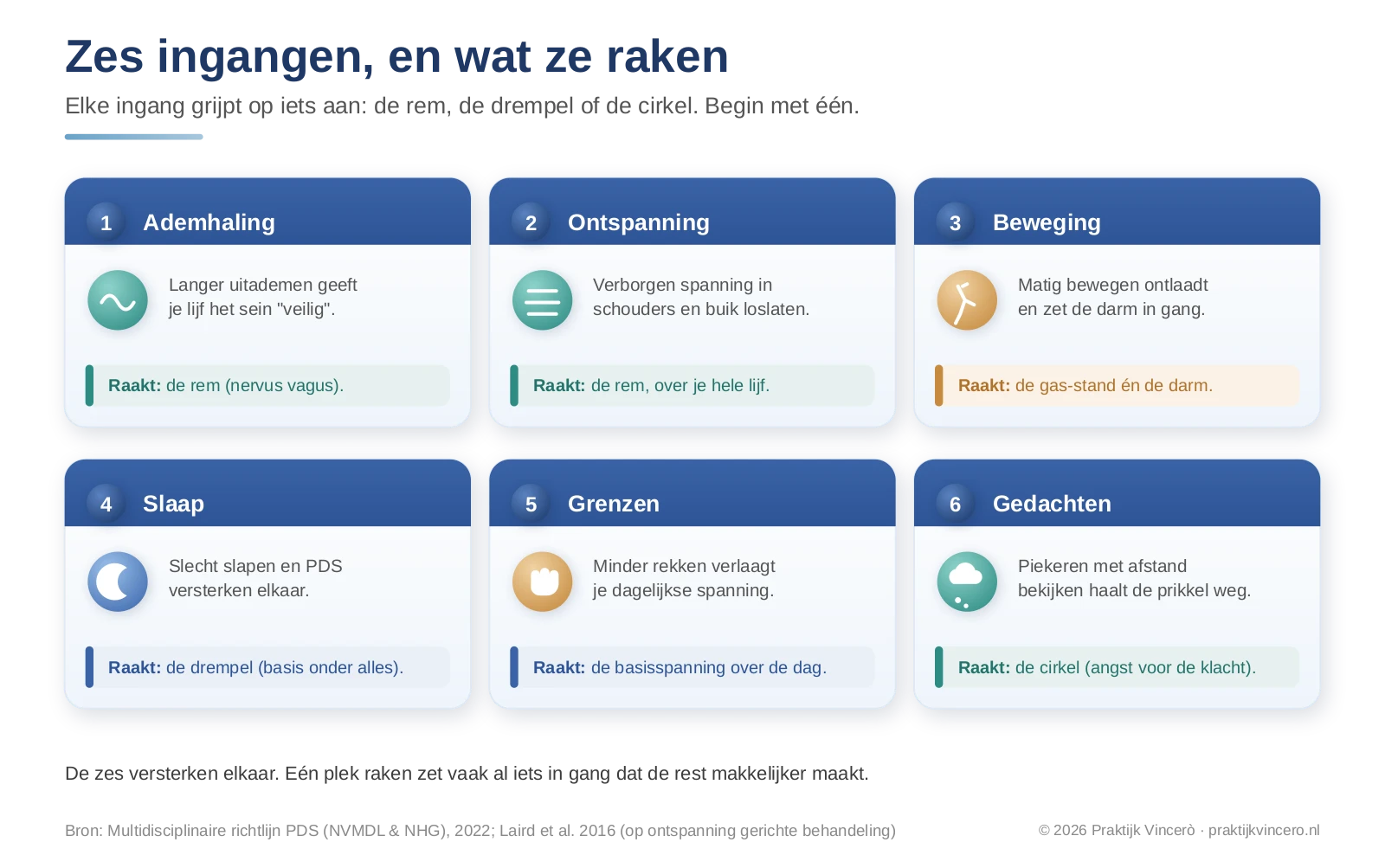 Zes ingangen om stress bij PDS te verlagen, elk gekoppeld aan wat het in je lichaam raakt: ademhaling en ontspanning kalmeren het zenuwstelsel, beweging ontlaadt spanning en brengt de darm op gang, slaap en grenzen verlagen de basisspanning, en werken met gedachten haalt de angst uit de vicieuze cirkel.