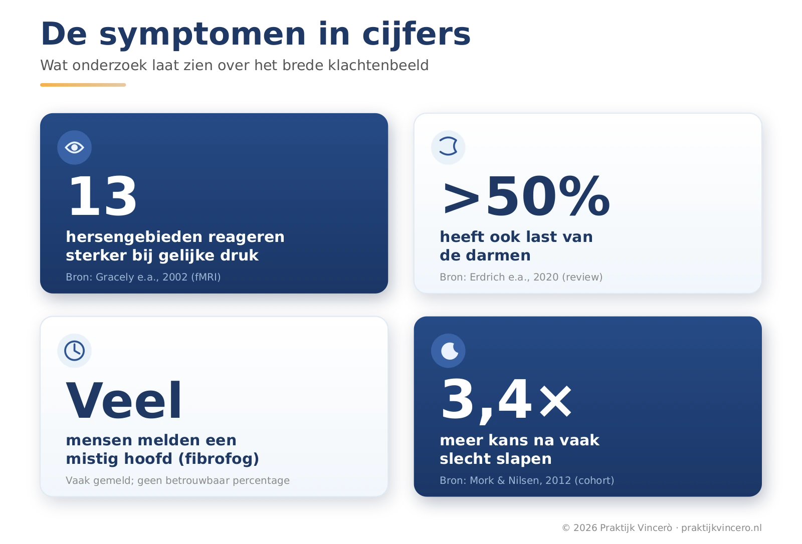Vier kaarten met cijfers over fibromyalgie: een lichtere prikkel geeft al evenveel pijn, meer dan de helft heeft ook darmklachten, veel mensen melden fibrofog en een ruim drie keer zo grote kans op fibromyalgie na langdurig slecht slapen