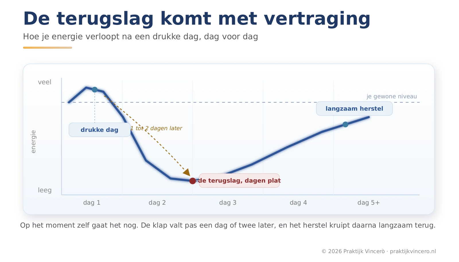 Tijdlijn over vijf dagen die laat zien hoe de energie na een drukke dag verloopt: een drukke dag op dag 1, een dip die een tot twee dagen later valt, dagen plat en daarna een langzaam herstel richting het gewone niveau.