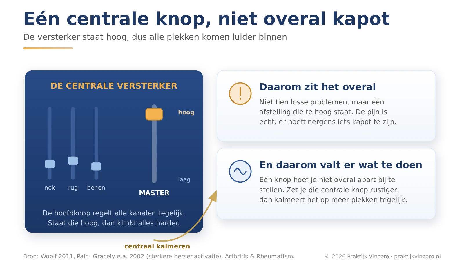 Een mengpaneel met de hoofdfader te hoog die alle kanalen tegelijk luider zet, met de boodschap dat er één centrale afstelling is, niet overal iets kapot, en dat je die centrale knop rustiger kunt zetten.