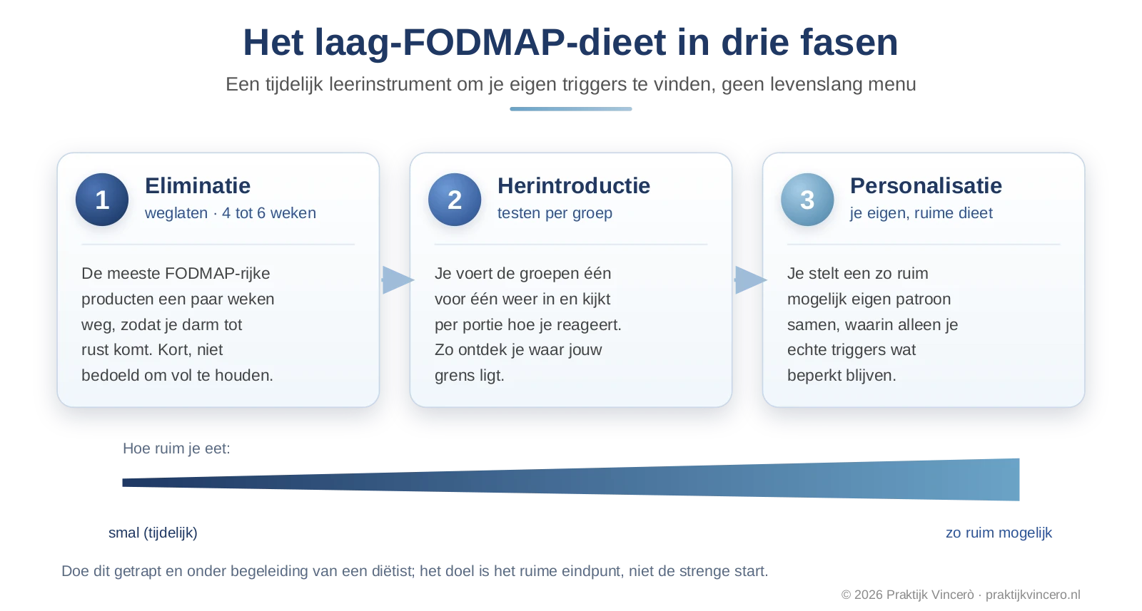 Tijdlijn van het laag-FODMAP-dieet in drie fasen: een korte eliminatiefase om rust te krijgen, een herintroductiefase waarin je per groep en portie test, en een personalisatiefase met een eigen, zo ruim mogelijk dieet
