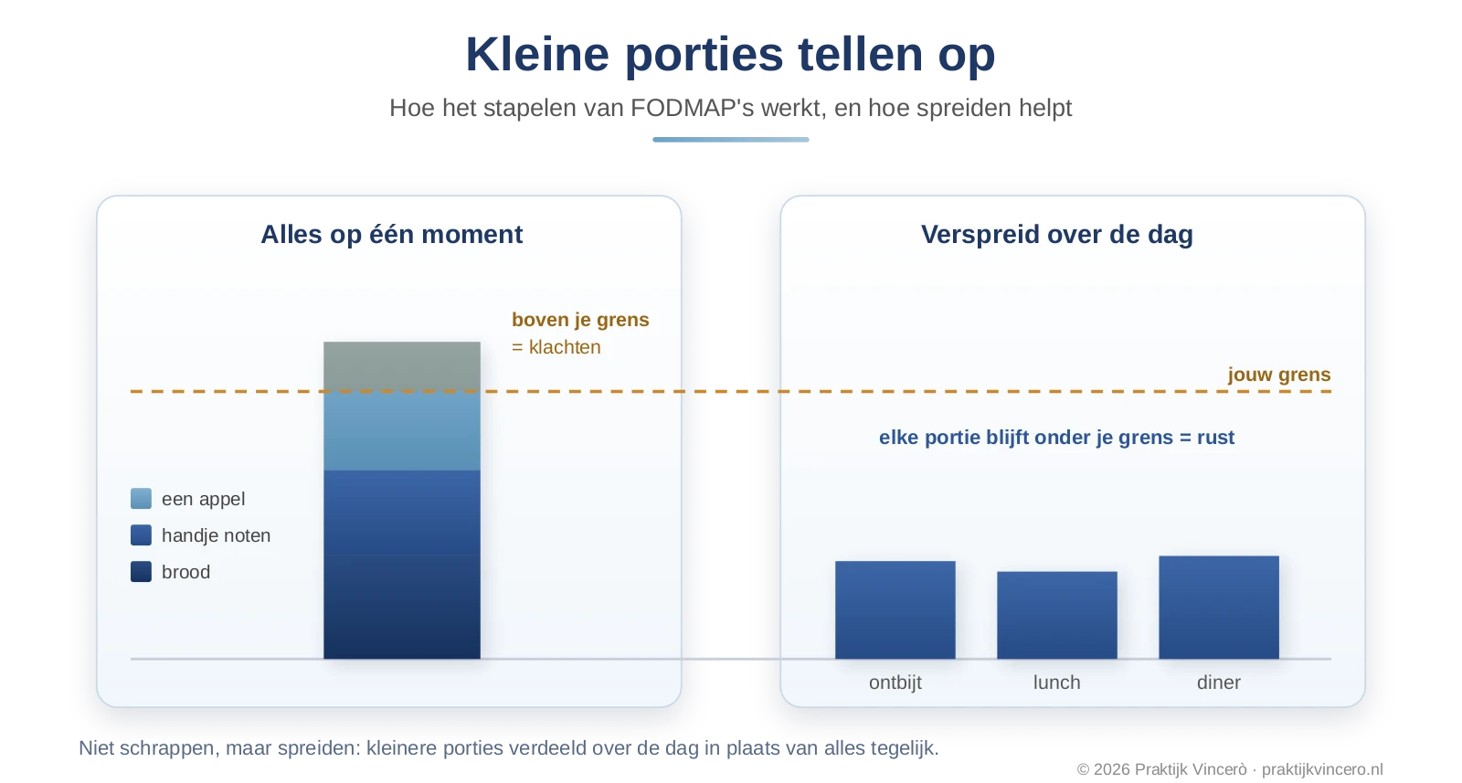 Schema dat laat zien hoe kleine porties van verschillende voeding samen optellen tot boven je grens, het zogenoemde stapelen van FODMAP's, en hoe spreiden over de dag onder de drempel blijft