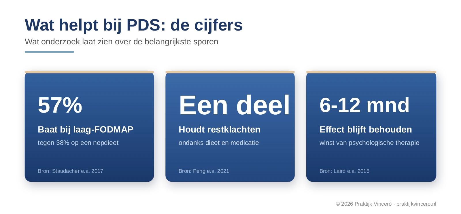 De kerncijfers over wat helpt bij PDS: ongeveer de helft tot twee derde baat bij het laag-FODMAP-dieet, een deel van de mensen houdt restklachten en de winst van psychologische behandeling blijft 6 tot 12 maanden behouden