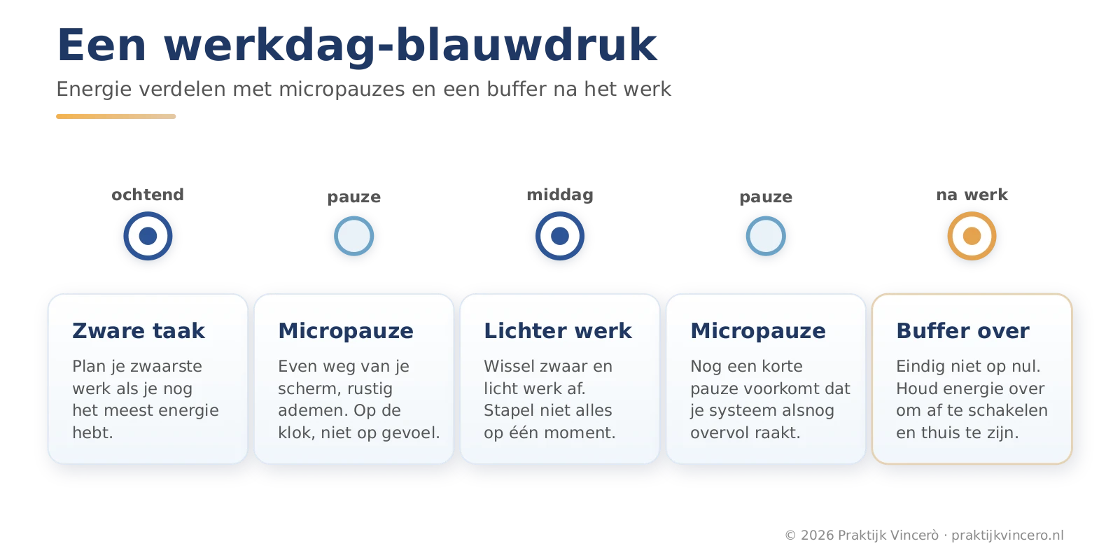 Een werkdag-blauwdruk: zware taken op je beste moment, pauzes op de klok, prikkelluwe momenten en een lege avond na een zware dag