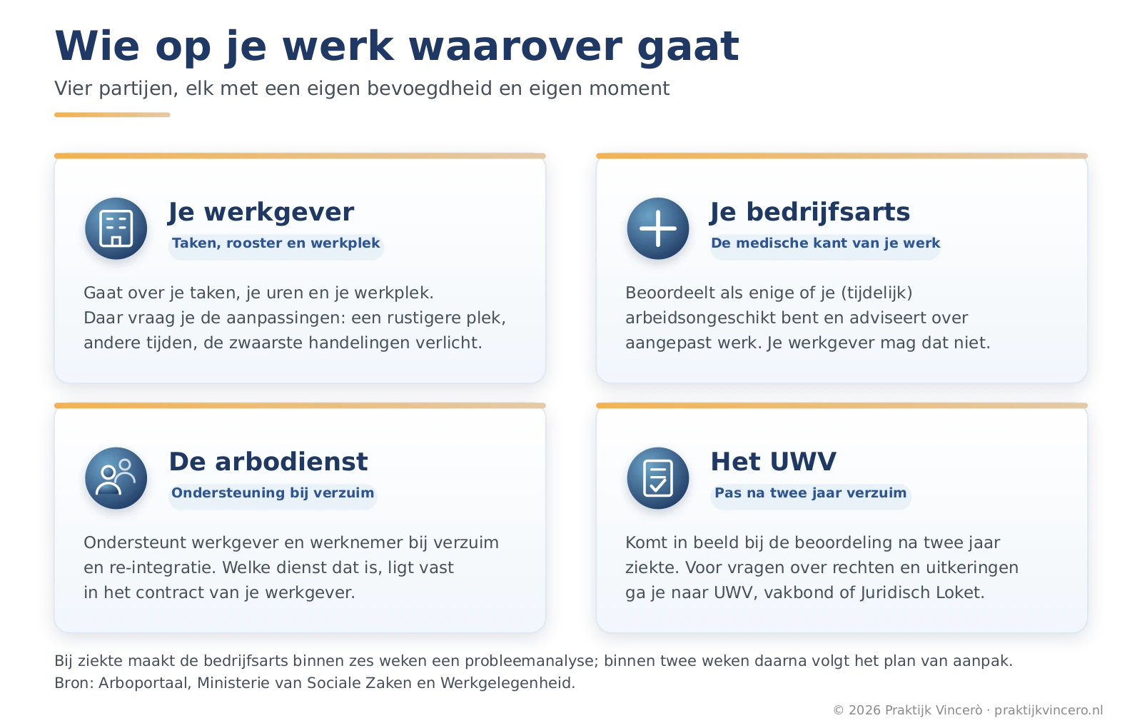 Schema met vier kaarten over wie op je werk waarover gaat bij fibromyalgie: je werkgever over taken, rooster en werkplek, je bedrijfsarts over de medische kant van je werk, de arbodienst als ondersteuning bij verzuim en het UWV pas na twee jaar verzuim.